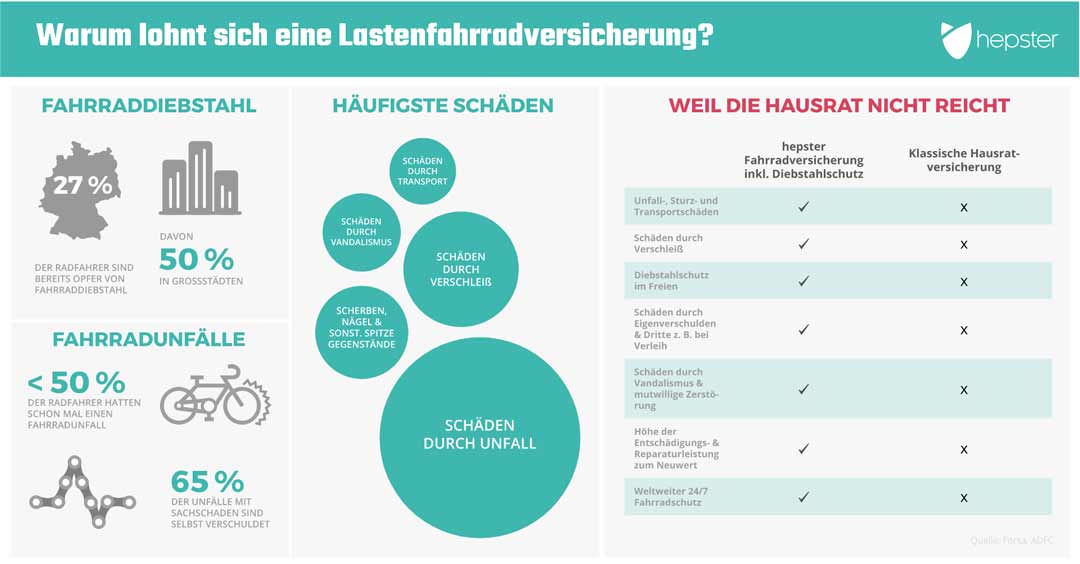 Fahrrad Verschleiß Versicherung